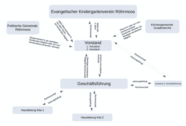 Organigramm Kindergartenverein Röhrmmoos 